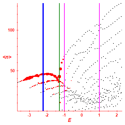 Peres lattice <N>